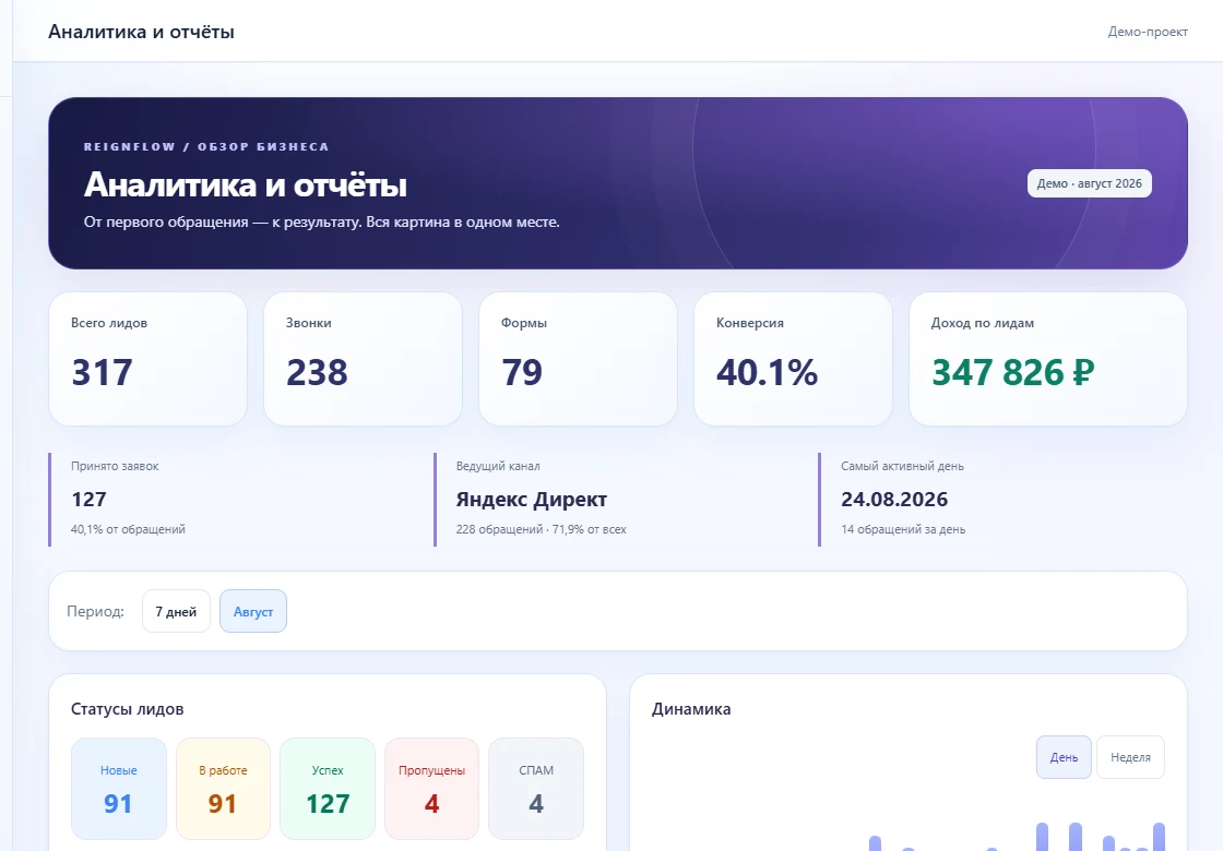 Реальная страница аналитики REIGNFLOW, заполненная демонстрационными данными